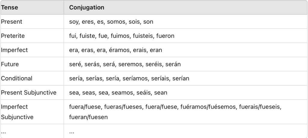 Spanish Verb Tenses